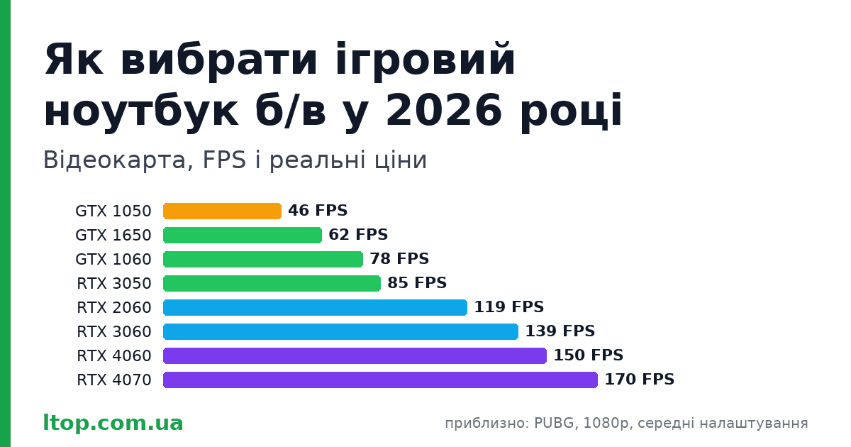 Як вибрати ігровий ноутбук б/в у 2026 році: відеокарта, FPS і реальні ціни